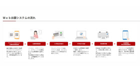 Web出願システムの流れ