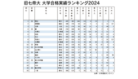 2024 旧七帝大 大学合格実績ランキング