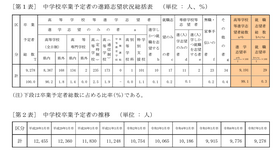 中学校卒業予定者の進路志望状況総括表／中学校卒業予定者の推移