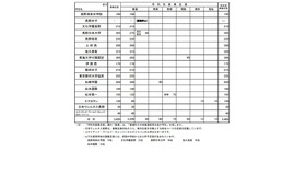 令和7年度私立高等学校（全日制）の募集定員