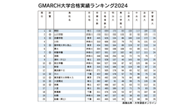 明治・青山学院・立教・中央・法政・学習院 大学合格実績ランキング