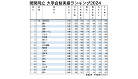 関関同立 大学合格実績ランキング2024