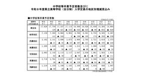 岐阜県 中学校等卒業予定者数