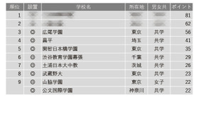 学習塾が勧める「グローバル教育に力を入れている中高一貫校」ランキング トップ10