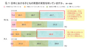 子供の貧困の実態について「聞いたことがない」と回答した大人の割合