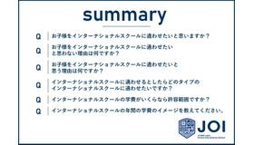 インターナショナルスクールに関する興味関心度についてアンケート調査を実施