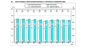　卒業予定者総数・高等学校等進学希望者数・進学希望率・就職希望率の推移
