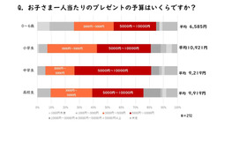 子供1人当たりのクリスマスプレゼント平均予算はいくらか