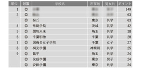 学習塾が勧める中高一貫校ランキング2024「面倒見が良い中高一貫校」