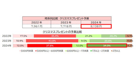 時系列比較 クリスマスプレゼント予算