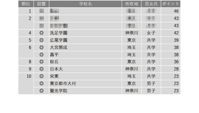 学習塾が勧める中高一貫校ランキング2024「最近、合格実績が伸びていると思われる中高一貫校」