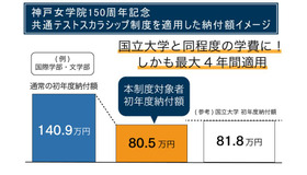 共通テストスカラシップ制度を適用した納付額イメージ