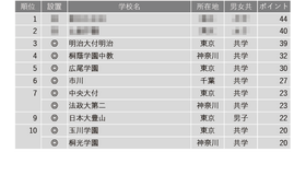 学習塾が勧める中高一貫校ランキング2024「校舎など施設、設備が充実している中高一貫校」