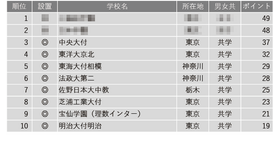 学習塾が勧める中高一貫校ランキング2024「高大接続改革の取り組みを積極的に進めている中高一貫校」