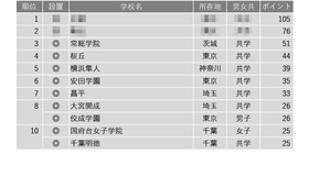 学習塾が勧める中高一貫校ランキング2024「入学時偏差値に比べ大学合格実績が高い中高一貫校」