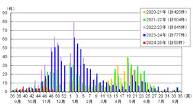 都内における感染性胃腸炎の集団感染事例報告件数（2024年第48週まで）