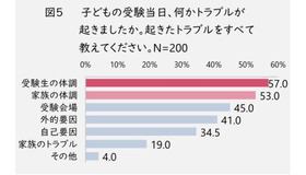 受験当日に起きたトラブル