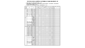 令和7年度（2025年度）公立高等学校一般入学者選抜における面接・実技の実施予定一覧