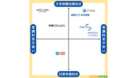 高校生向け通信教育 ポジショニングマップ