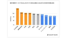 家計管理サービス「B/43」のカテゴリ別支出割合