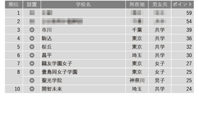 学習塾が勧める中高一貫校ランキング2024「生徒や保護者の満足度が高い中高一貫校」