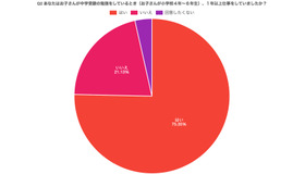 子供が中学受験の勉強をしているとき（小学校4年～６年生）1年以上仕事をしていたかどうかについて