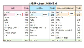 3分野の上位10か国・地域