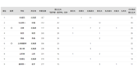 国公立大医学部に強い高校「北海道・東北地方」ランキング