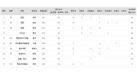 国公立大医学部に強い高校「関東地方」ランキング