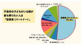 不登校の子供がいる親がもっとも頼りたい人は「配偶者（パートナー）」