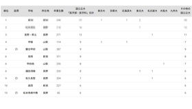 国公立大医学部に強い高校「甲信越」ランキング