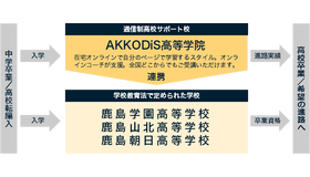 通信制高校サポート校「AKKODiS高等学院」