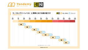 「YL（ヨンデミーレベル）」と「漢検の級」の紐付け