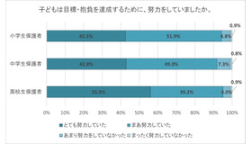 子供は目標・抱負を達成するために努力していましたか