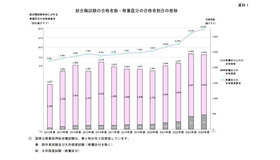 総合職試験の合格者数・教養区分の合格者割合の推移