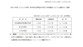 出願状況（12/12速報）