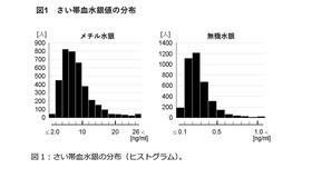 さい帯血水銀の分布（ヒストグラム）