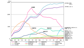 各学校段階ごとの在学者数の推移