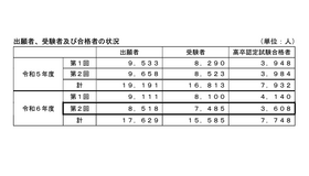 令和6年度第2回高等学校卒業程度認定試験の結果