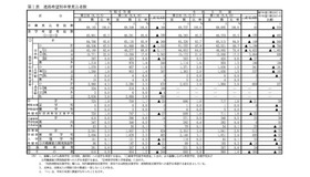 進路希望別卒業見込者数－令和6年度第2回（2024年12月5日時点）－