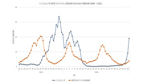 インフルエンザ・新型コロナウイルス感染症の定点あたり報告数の推移