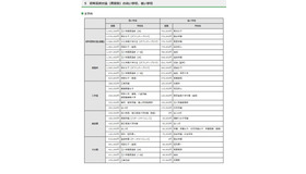 初年度納付金（費目別）の高い学校、低い学校