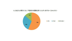 あなたの周りには、不登校の経験をもつ人がいますか