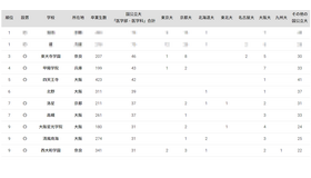 2024年 国公立大医学部に強い地域別高校ランキング（近畿）