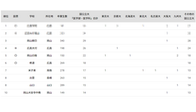 2024年 国公立大医学部に強い地域別高校ランキング（中国）