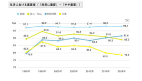 生活における重要度