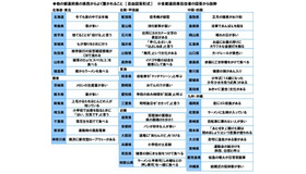 他の都道府県の県民からよく驚かれること