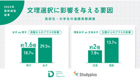 文理選択に影響を与える要因：高校生・大学生の進路実態調査