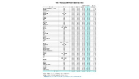 2025年度（令和7年度）私立高等学校初年度納付金の状況