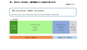 あなたは、今の日本は、人権が尊重されている社会だと思いますか